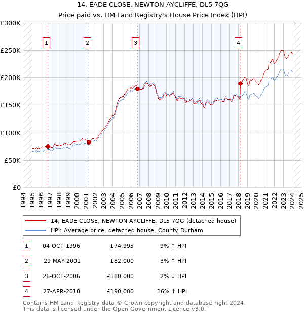 14, EADE CLOSE, NEWTON AYCLIFFE, DL5 7QG: Price paid vs HM Land Registry's House Price Index