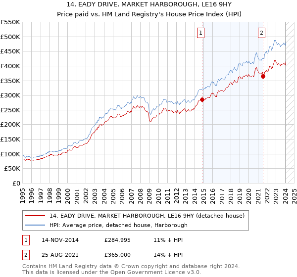 14, EADY DRIVE, MARKET HARBOROUGH, LE16 9HY: Price paid vs HM Land Registry's House Price Index