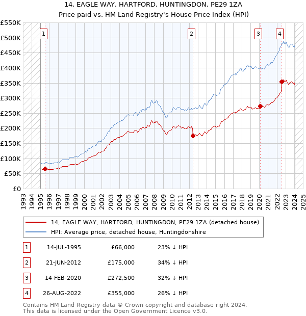 14, EAGLE WAY, HARTFORD, HUNTINGDON, PE29 1ZA: Price paid vs HM Land Registry's House Price Index