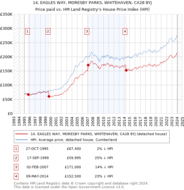 14, EAGLES WAY, MORESBY PARKS, WHITEHAVEN, CA28 8YJ: Price paid vs HM Land Registry's House Price Index