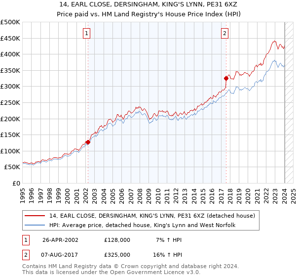 14, EARL CLOSE, DERSINGHAM, KING'S LYNN, PE31 6XZ: Price paid vs HM Land Registry's House Price Index