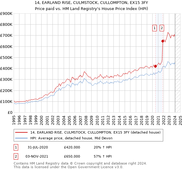 14, EARLAND RISE, CULMSTOCK, CULLOMPTON, EX15 3FY: Price paid vs HM Land Registry's House Price Index