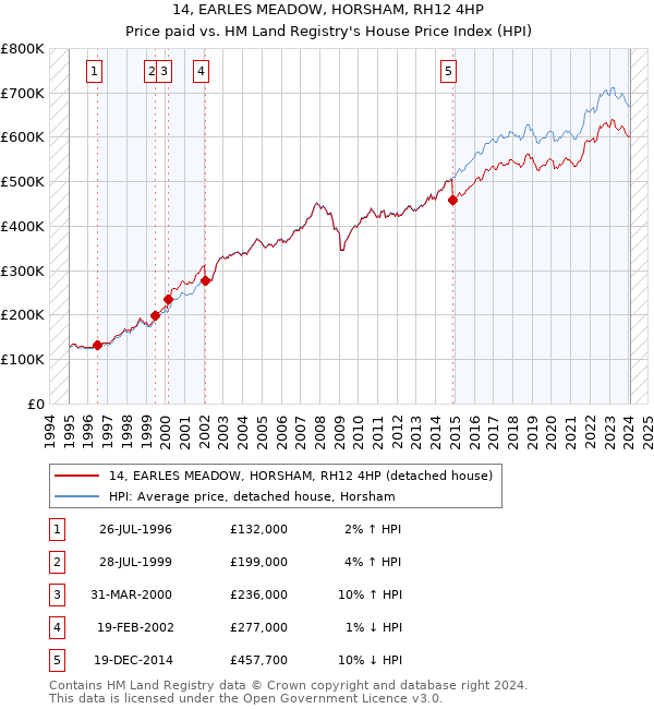 14, EARLES MEADOW, HORSHAM, RH12 4HP: Price paid vs HM Land Registry's House Price Index