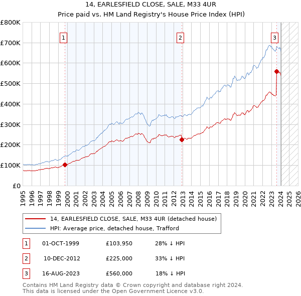 14, EARLESFIELD CLOSE, SALE, M33 4UR: Price paid vs HM Land Registry's House Price Index