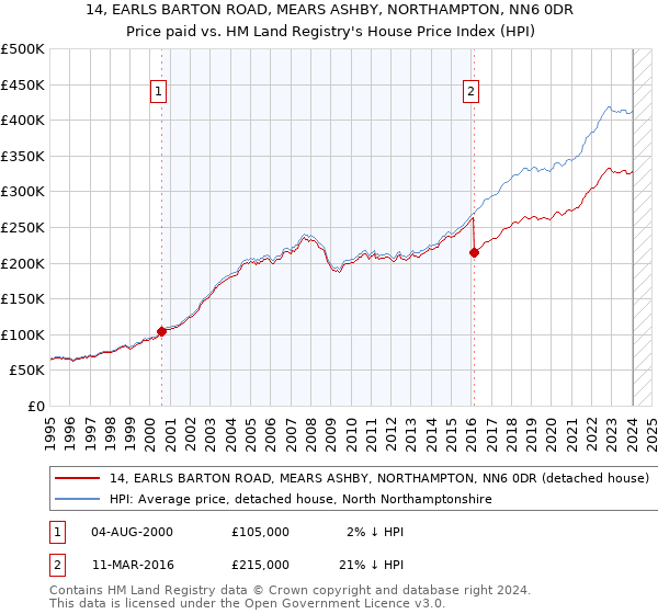 14, EARLS BARTON ROAD, MEARS ASHBY, NORTHAMPTON, NN6 0DR: Price paid vs HM Land Registry's House Price Index