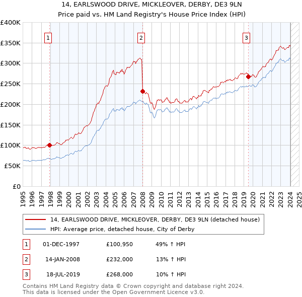 14, EARLSWOOD DRIVE, MICKLEOVER, DERBY, DE3 9LN: Price paid vs HM Land Registry's House Price Index