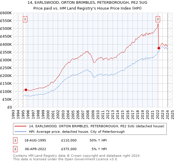 14, EARLSWOOD, ORTON BRIMBLES, PETERBOROUGH, PE2 5UG: Price paid vs HM Land Registry's House Price Index
