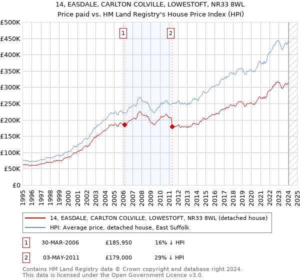 14, EASDALE, CARLTON COLVILLE, LOWESTOFT, NR33 8WL: Price paid vs HM Land Registry's House Price Index