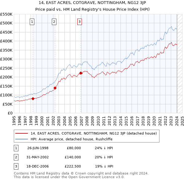 14, EAST ACRES, COTGRAVE, NOTTINGHAM, NG12 3JP: Price paid vs HM Land Registry's House Price Index