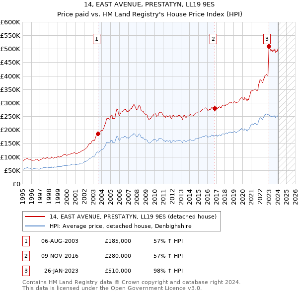 14, EAST AVENUE, PRESTATYN, LL19 9ES: Price paid vs HM Land Registry's House Price Index