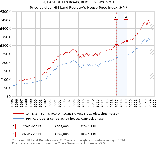 14, EAST BUTTS ROAD, RUGELEY, WS15 2LU: Price paid vs HM Land Registry's House Price Index