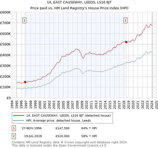 14, EAST CAUSEWAY, LEEDS, LS16 8JT: Price paid vs HM Land Registry's House Price Index