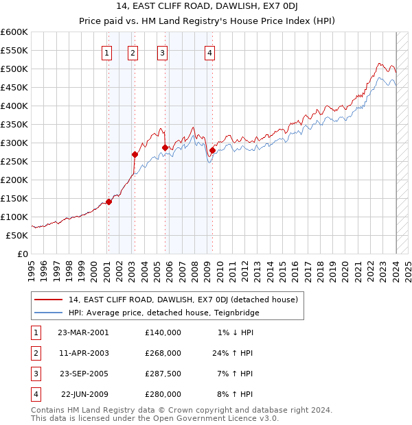 14, EAST CLIFF ROAD, DAWLISH, EX7 0DJ: Price paid vs HM Land Registry's House Price Index