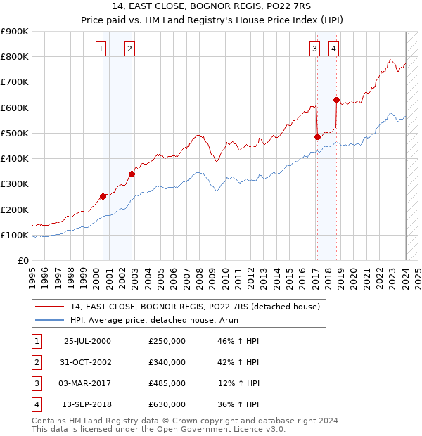 14, EAST CLOSE, BOGNOR REGIS, PO22 7RS: Price paid vs HM Land Registry's House Price Index
