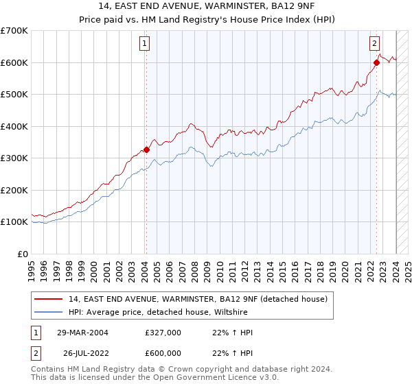 14, EAST END AVENUE, WARMINSTER, BA12 9NF: Price paid vs HM Land Registry's House Price Index