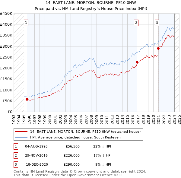14, EAST LANE, MORTON, BOURNE, PE10 0NW: Price paid vs HM Land Registry's House Price Index