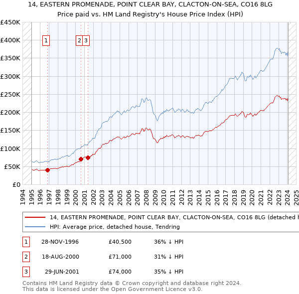 14, EASTERN PROMENADE, POINT CLEAR BAY, CLACTON-ON-SEA, CO16 8LG: Price paid vs HM Land Registry's House Price Index