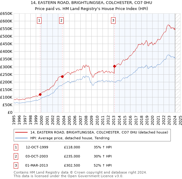 14, EASTERN ROAD, BRIGHTLINGSEA, COLCHESTER, CO7 0HU: Price paid vs HM Land Registry's House Price Index