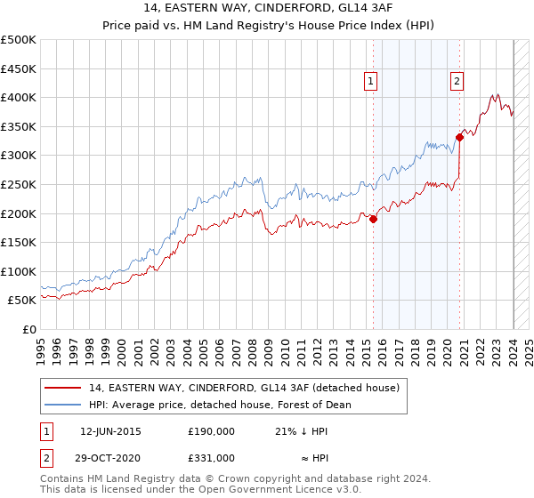 14, EASTERN WAY, CINDERFORD, GL14 3AF: Price paid vs HM Land Registry's House Price Index