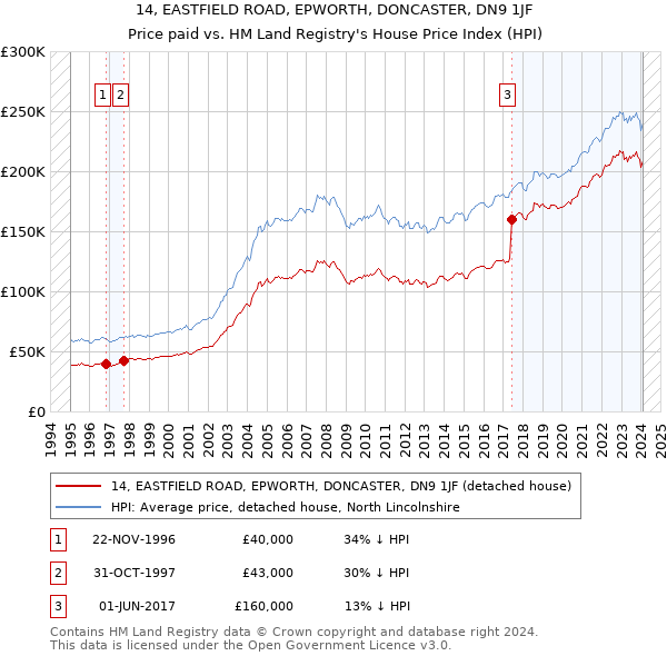 14, EASTFIELD ROAD, EPWORTH, DONCASTER, DN9 1JF: Price paid vs HM Land Registry's House Price Index