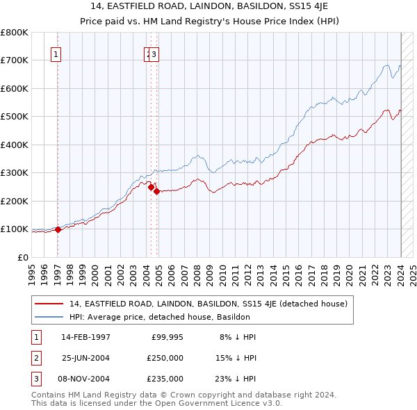 14, EASTFIELD ROAD, LAINDON, BASILDON, SS15 4JE: Price paid vs HM Land Registry's House Price Index