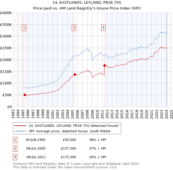 14, EASTLANDS, LEYLAND, PR26 7XS: Price paid vs HM Land Registry's House Price Index