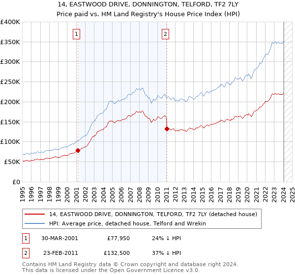 14, EASTWOOD DRIVE, DONNINGTON, TELFORD, TF2 7LY: Price paid vs HM Land Registry's House Price Index