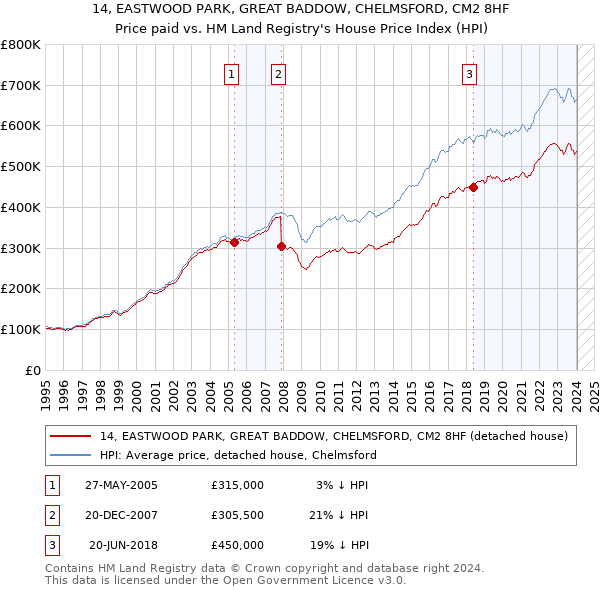 14, EASTWOOD PARK, GREAT BADDOW, CHELMSFORD, CM2 8HF: Price paid vs HM Land Registry's House Price Index