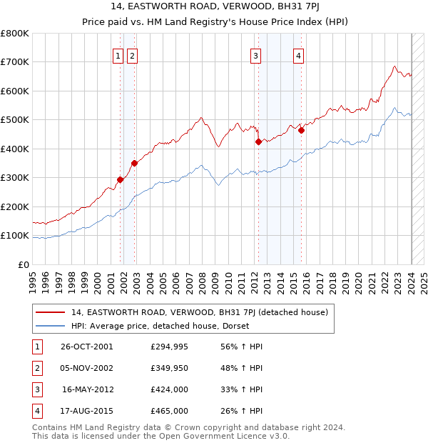 14, EASTWORTH ROAD, VERWOOD, BH31 7PJ: Price paid vs HM Land Registry's House Price Index
