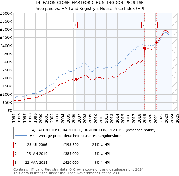 14, EATON CLOSE, HARTFORD, HUNTINGDON, PE29 1SR: Price paid vs HM Land Registry's House Price Index
