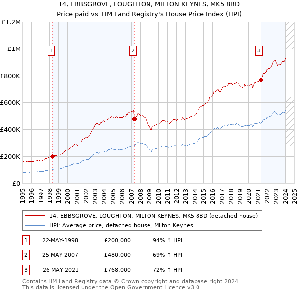 14, EBBSGROVE, LOUGHTON, MILTON KEYNES, MK5 8BD: Price paid vs HM Land Registry's House Price Index