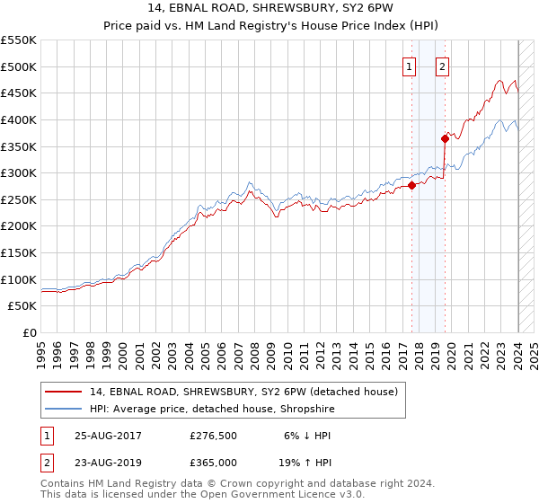 14, EBNAL ROAD, SHREWSBURY, SY2 6PW: Price paid vs HM Land Registry's House Price Index