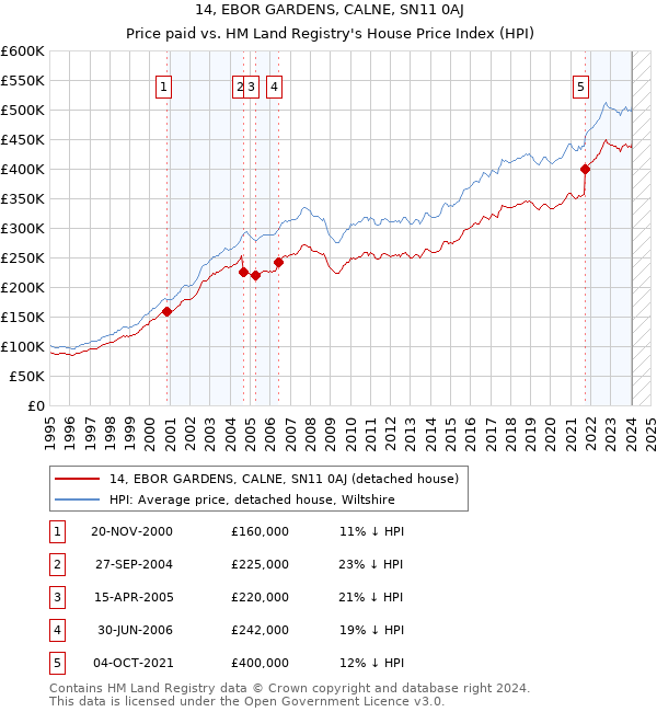 14, EBOR GARDENS, CALNE, SN11 0AJ: Price paid vs HM Land Registry's House Price Index