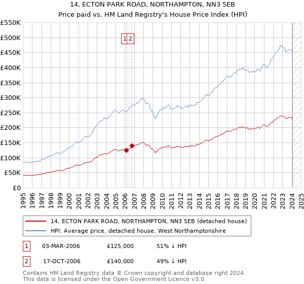 14, ECTON PARK ROAD, NORTHAMPTON, NN3 5EB: Price paid vs HM Land Registry's House Price Index