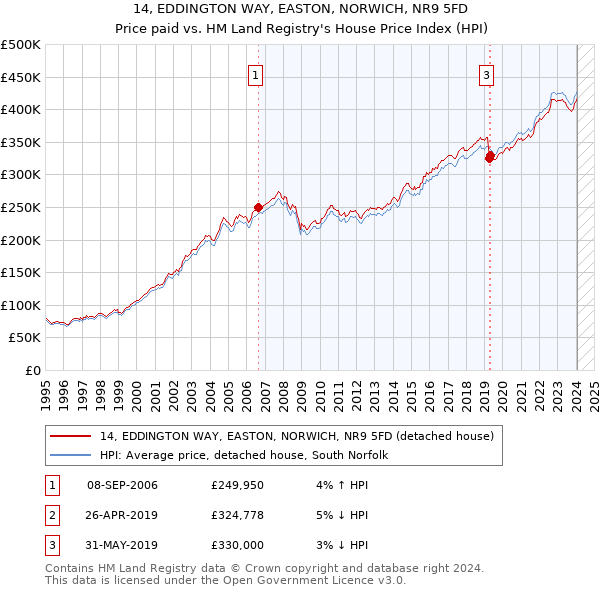 14, EDDINGTON WAY, EASTON, NORWICH, NR9 5FD: Price paid vs HM Land Registry's House Price Index