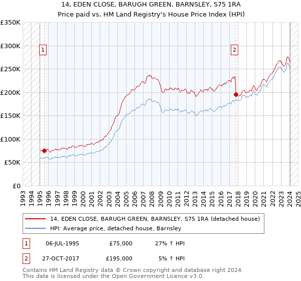 14, EDEN CLOSE, BARUGH GREEN, BARNSLEY, S75 1RA: Price paid vs HM Land Registry's House Price Index