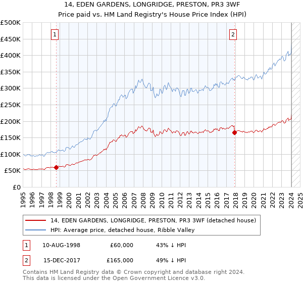 14, EDEN GARDENS, LONGRIDGE, PRESTON, PR3 3WF: Price paid vs HM Land Registry's House Price Index