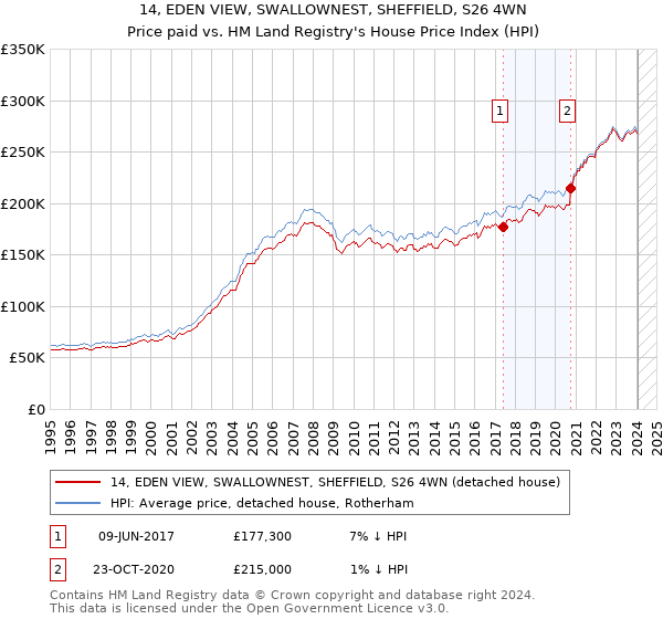 14, EDEN VIEW, SWALLOWNEST, SHEFFIELD, S26 4WN: Price paid vs HM Land Registry's House Price Index