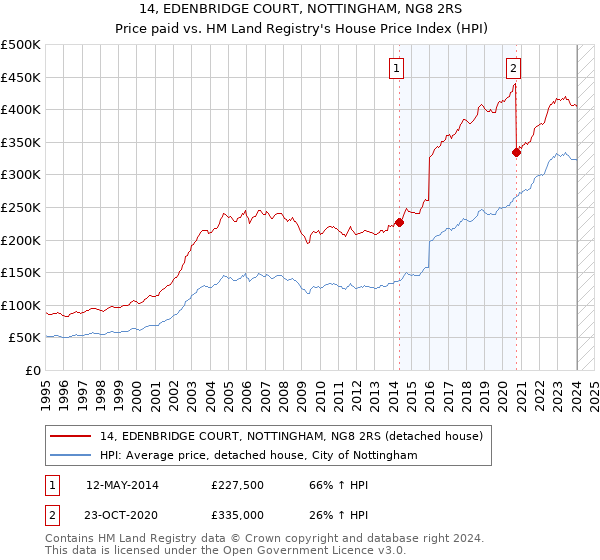 14, EDENBRIDGE COURT, NOTTINGHAM, NG8 2RS: Price paid vs HM Land Registry's House Price Index