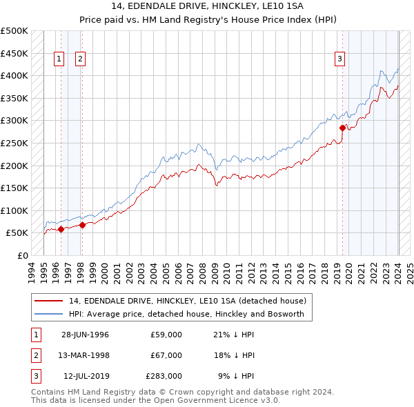 14, EDENDALE DRIVE, HINCKLEY, LE10 1SA: Price paid vs HM Land Registry's House Price Index