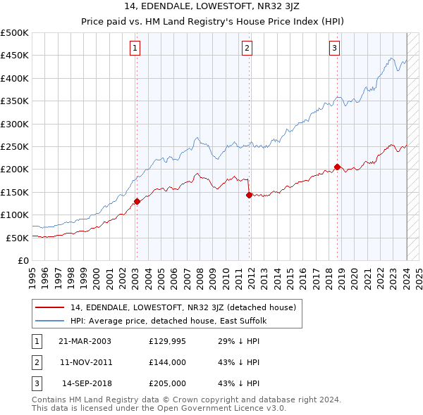 14, EDENDALE, LOWESTOFT, NR32 3JZ: Price paid vs HM Land Registry's House Price Index