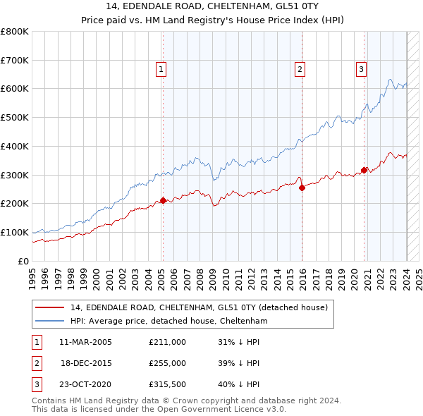 14, EDENDALE ROAD, CHELTENHAM, GL51 0TY: Price paid vs HM Land Registry's House Price Index