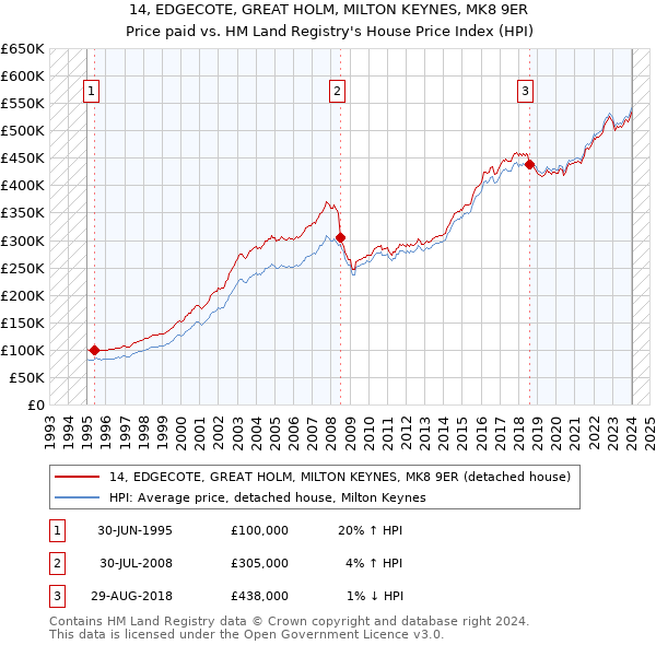 14, EDGECOTE, GREAT HOLM, MILTON KEYNES, MK8 9ER: Price paid vs HM Land Registry's House Price Index