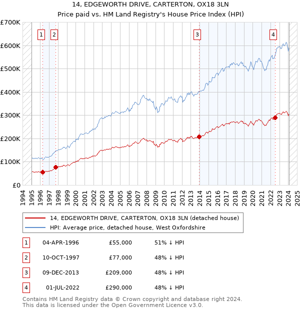 14, EDGEWORTH DRIVE, CARTERTON, OX18 3LN: Price paid vs HM Land Registry's House Price Index