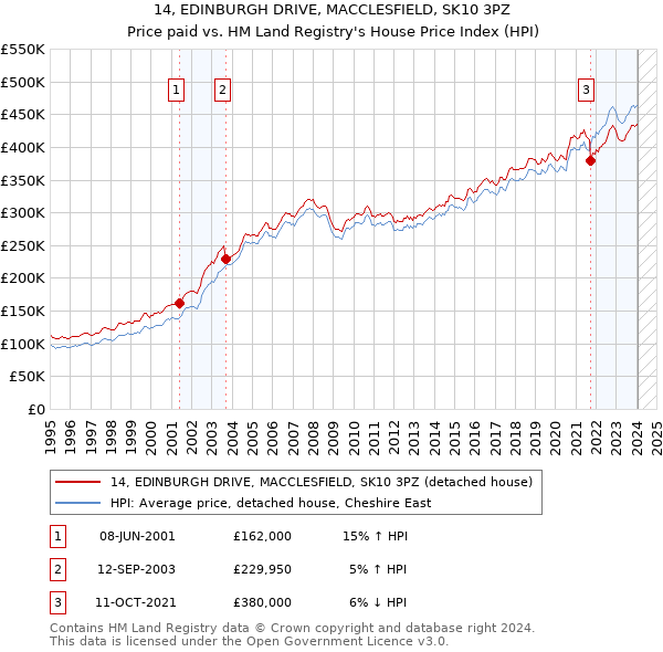 14, EDINBURGH DRIVE, MACCLESFIELD, SK10 3PZ: Price paid vs HM Land Registry's House Price Index