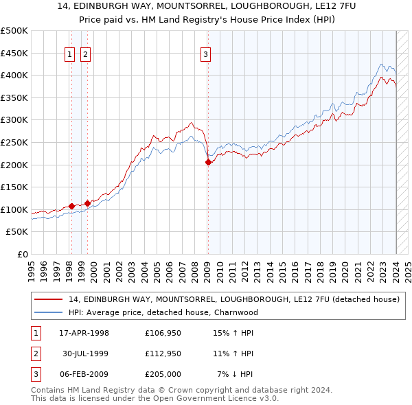 14, EDINBURGH WAY, MOUNTSORREL, LOUGHBOROUGH, LE12 7FU: Price paid vs HM Land Registry's House Price Index