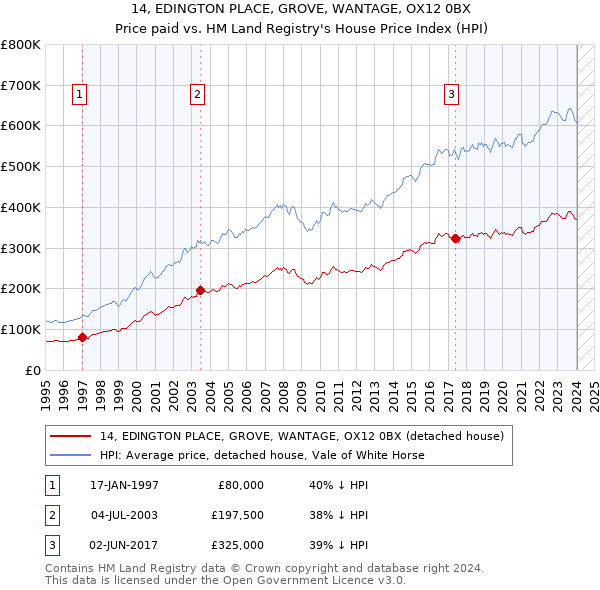 14, EDINGTON PLACE, GROVE, WANTAGE, OX12 0BX: Price paid vs HM Land Registry's House Price Index