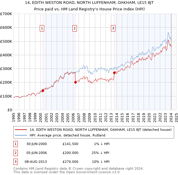 14, EDITH WESTON ROAD, NORTH LUFFENHAM, OAKHAM, LE15 8JT: Price paid vs HM Land Registry's House Price Index