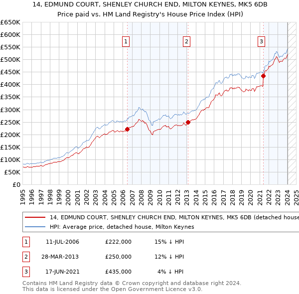 14, EDMUND COURT, SHENLEY CHURCH END, MILTON KEYNES, MK5 6DB: Price paid vs HM Land Registry's House Price Index