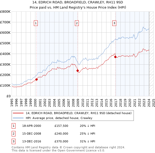 14, EDRICH ROAD, BROADFIELD, CRAWLEY, RH11 9SD: Price paid vs HM Land Registry's House Price Index